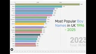 Most Popular Boy Names in the UK since 1990's. #boynames #viral