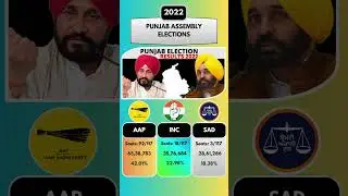 ⚡ AAP Sweeps Punjab &mdash; Congress & Akali Dal Crumble! | 2022 Punjab Elections #inc #aap #bjp #india