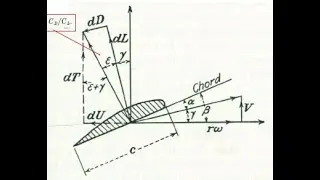 Fixed Pitch Prop Blade Vector Field 3-1