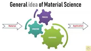 What is Material Science & Engineering? | Material Science | Mechanical Engineering