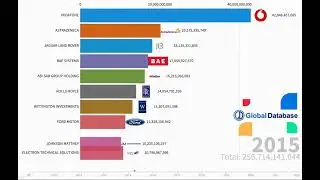 Top 10 Manufacturing Companies in the United Kingdom by Revenue (2011-2021)