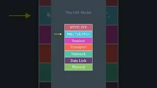 The OSI Model Visually Explained 
