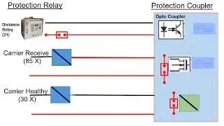 PLCC and Protection Coupler PPT Animations