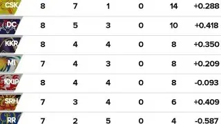 IPL 2019 today points table, IPL 2019 latest points table, IPL 2019 latest points table 15/4/2