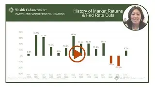 History of Market Returns & Fed Rate Cuts - Investment Management Foundations
