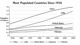 Most Population since 1950