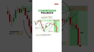 compression pullback trading strategy | Rising wedge pattern | Rising wedge strategy
