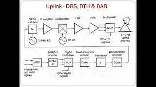 Direct To Home (DTH) Technology