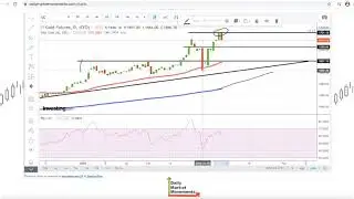 Gold Forecast for March 10th, 2020