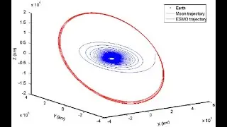 Propagating Trajectories from the Earth to the Moon | MatlabHelp.com