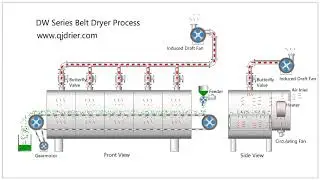 How the single-layer belt dryer/conveyor dryer working