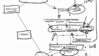 ACCA F2 - 5 Absorption and marginal costing