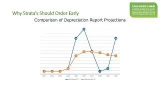 Why to Order Depreciation Reports Early