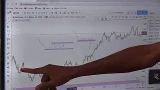 Understanding Support and Resistance