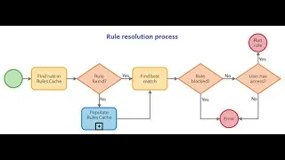 Rule resolution process in pega