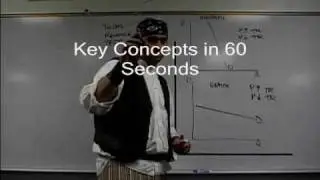 Micro 2.10 Total Revenue Test and Elasticity Review: Econ Concepts in 60 Seconds