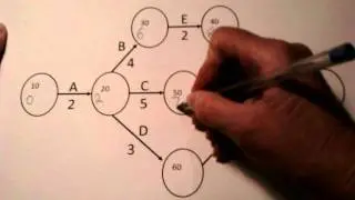 Calculating Earliest Event Times (EETs)