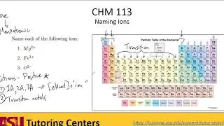 Naming Ions