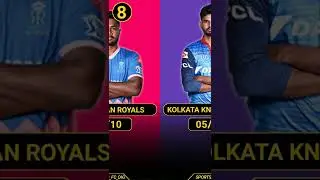 Which team ranks best & worst in this IPL 2022 Auction?Comment below....
