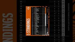 Europa League standings after Matchday 5.#EuropaLeague #UEL#standings #MatchDay5 #shorts #short #fyp