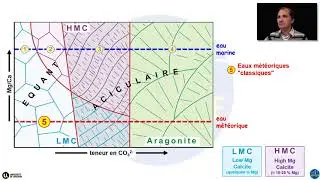 La minéralogie et la morphologie des ciments carbonatés (par Yann Hautevelle)
