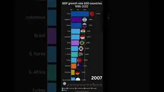 GDP growth rate (G20) 1995-2022 Shorts