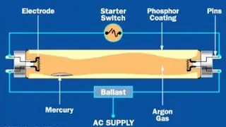 Fluorescent lamp starter in operation