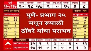 Maharashtra 29 Municipal Election Result live | BMC result Live | PMC result l ABP Majha
