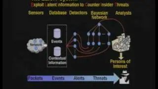 CERIAS Security: Detecting Insider Theft of Trade Secrets 1/6