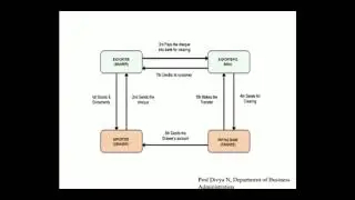 International Finance - Methods of Payment in International Trade