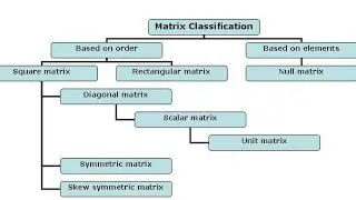 Types of matrices- Explained in Urdu