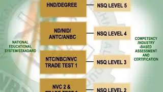 Nigerian Skills Qualification Framework