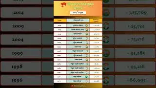 Pune Lok Sabha Election Result History #pune #loksabha #election #result #history