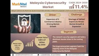 Malaysia Cybersecurity Market Share, Trends & Analysis 2030: MarkNtel Advisors