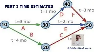 PERT Estimated Times | Optimistic | Most likely | Pessimistic | PERT | Critical Path |  Basics