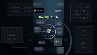 SQL Components | System Design | interview cracking #ai #ml #database #sql  #aiops #education #viral