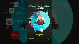 Here's latest Warren Buffett's holding #investing #warrenbuffet #apple #cocacola #passiveincome