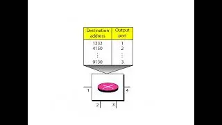 Switching Techniques in computer network, Circuit Switching ,  Message Switching, Packet Switching