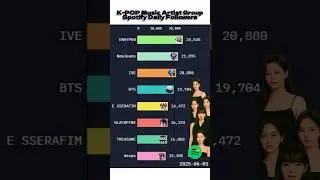 K-POP Music Artist Group Spotify Daily Followers - June 2025 #blackpink #bts #straykids