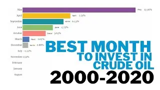 Crude Oil Return of Investment in 20 years from 2000 2020 | Best Month To Invest | 5 Minute Bar Race