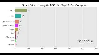 Watch Tesla Take Over the Auto World! 🚗💨 Stock Market Race