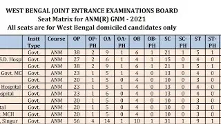 Anm Gnm seat matrix 2021#Anm gnm counselling process step by step#anm gnm total nursing college#