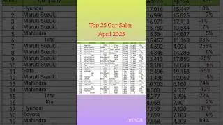 Top 25 Best Selling Cars in India 🇮🇳 | April 2025 | Shocking Rankings! 🔥 #carsales #carshorts