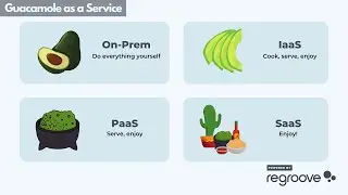 What is Software as a Service & How Does it Differ to On Prem, IaaS, PaaS, SaaS & Pizza as a Service