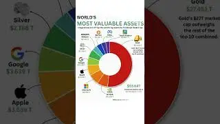 Top 10 Most Valuable Assets in the World (2025) | Market Cap Ranking