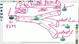DMVPN PHASE 1 , 2 & 3 Configuration (Day 45)