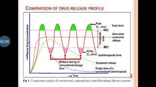 Controlled and sustained drug delivery system | Ms. Umashree Kokatanur
