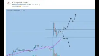 Aurora Cannabis - ACB Stock Chart Technical Analysis 3/13/2019