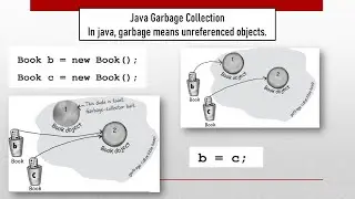 Garbage Collection in Java for Beginners (in Hindi)