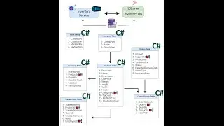 .NET 8  CraftIQ.Inventory part 2, Efficient APIs with REPR Pattern and EF Core Migration
